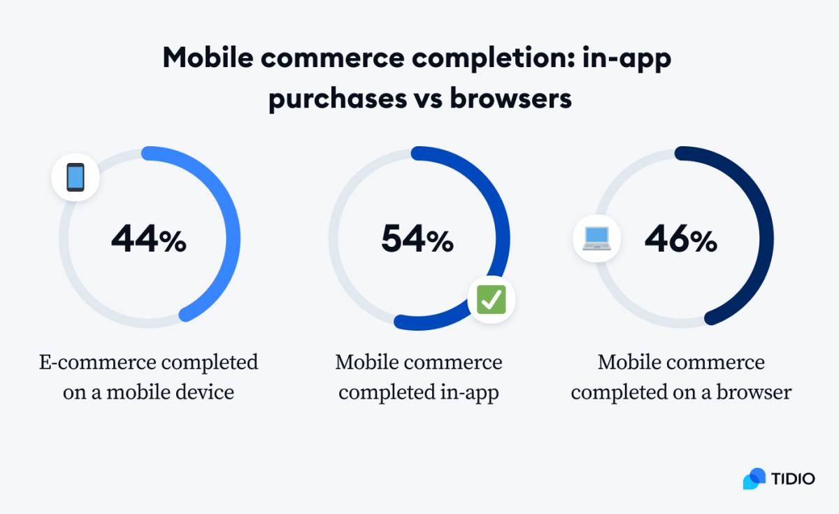 Infographic showing statistics on mobile commerce completion: in-app purchases vs browsers