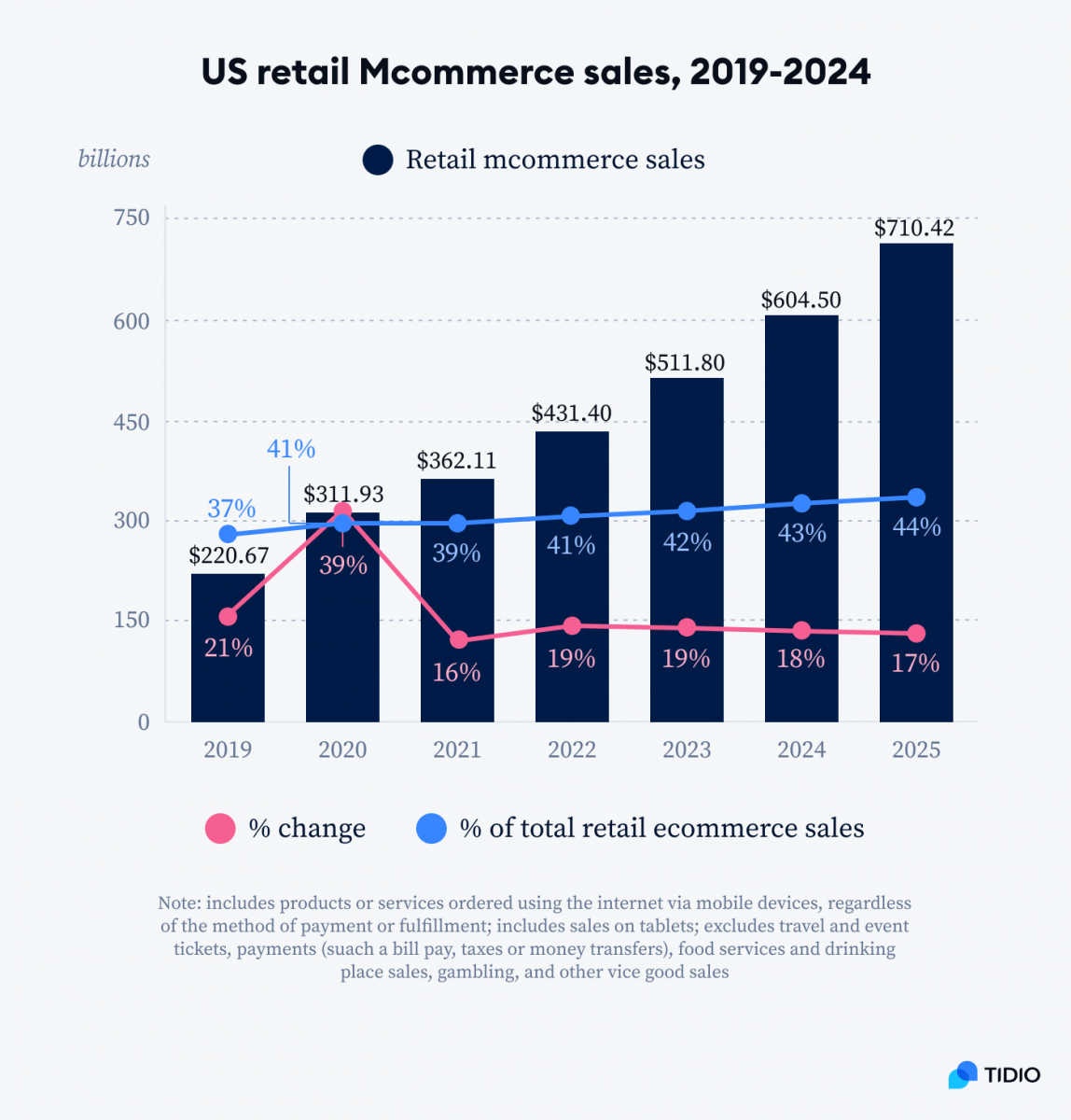 UK  shopper mobile audience by age 2023