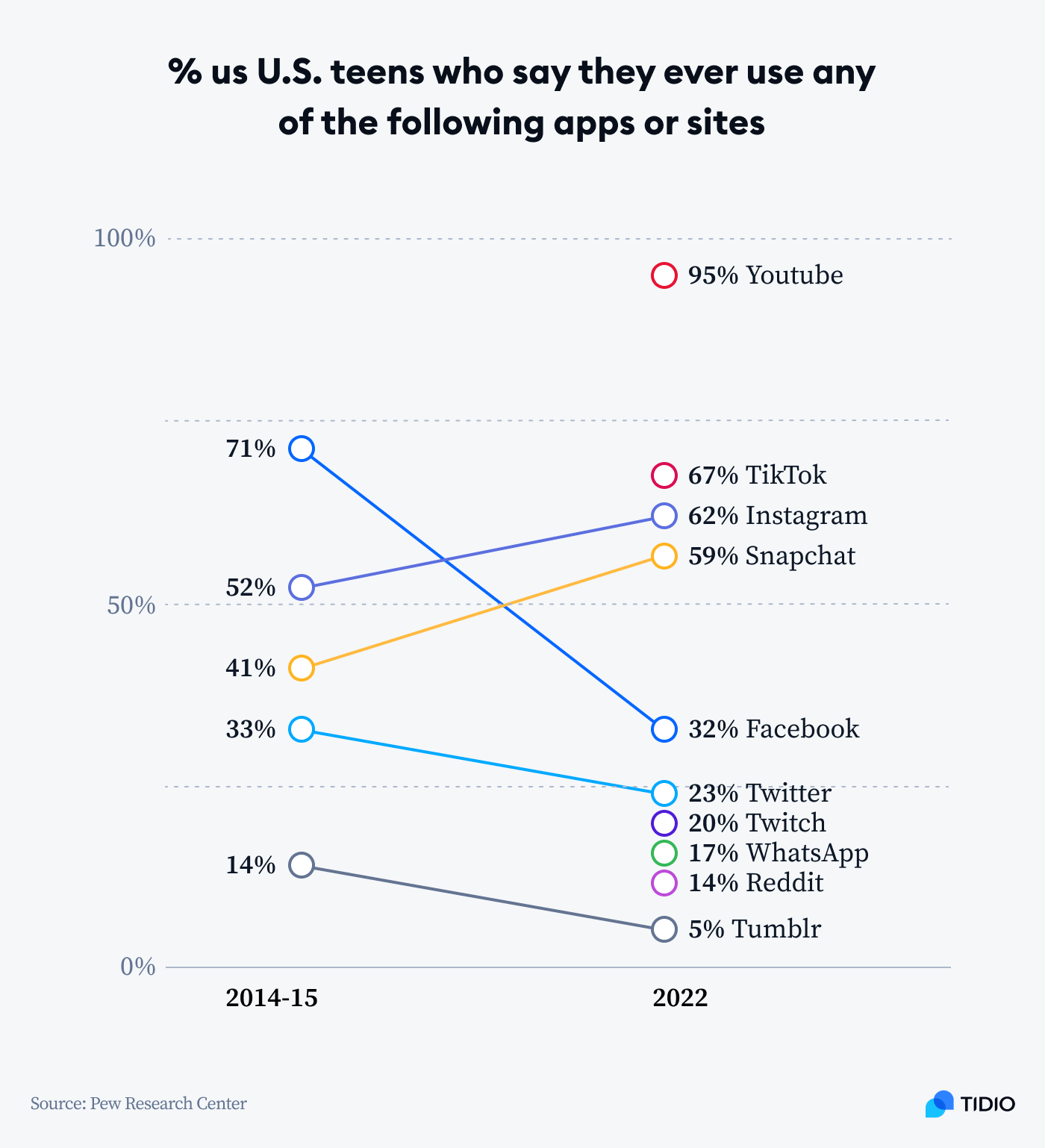 Percentage of US-based teenagers who don't use social media