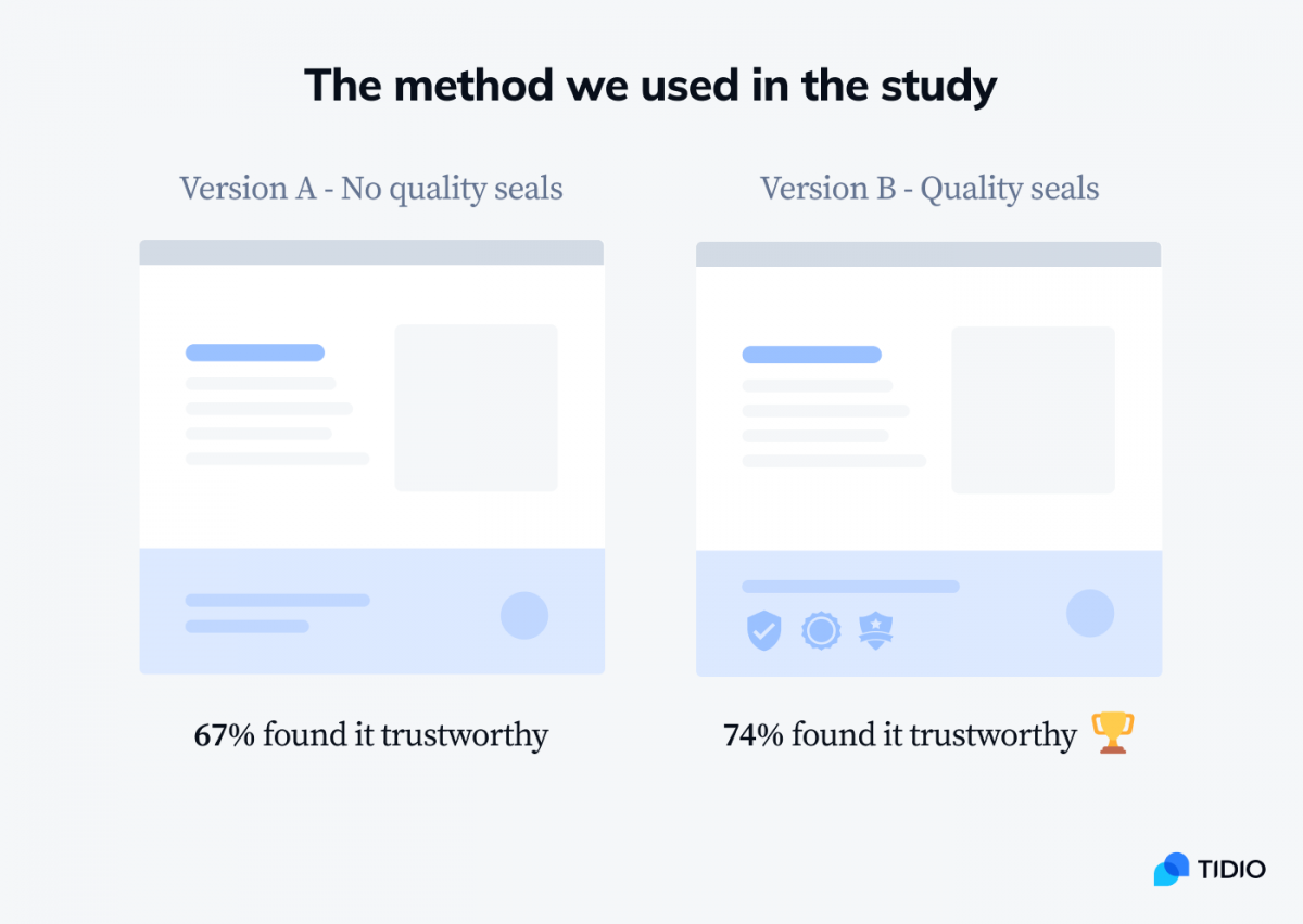 The method we used in the study infographic