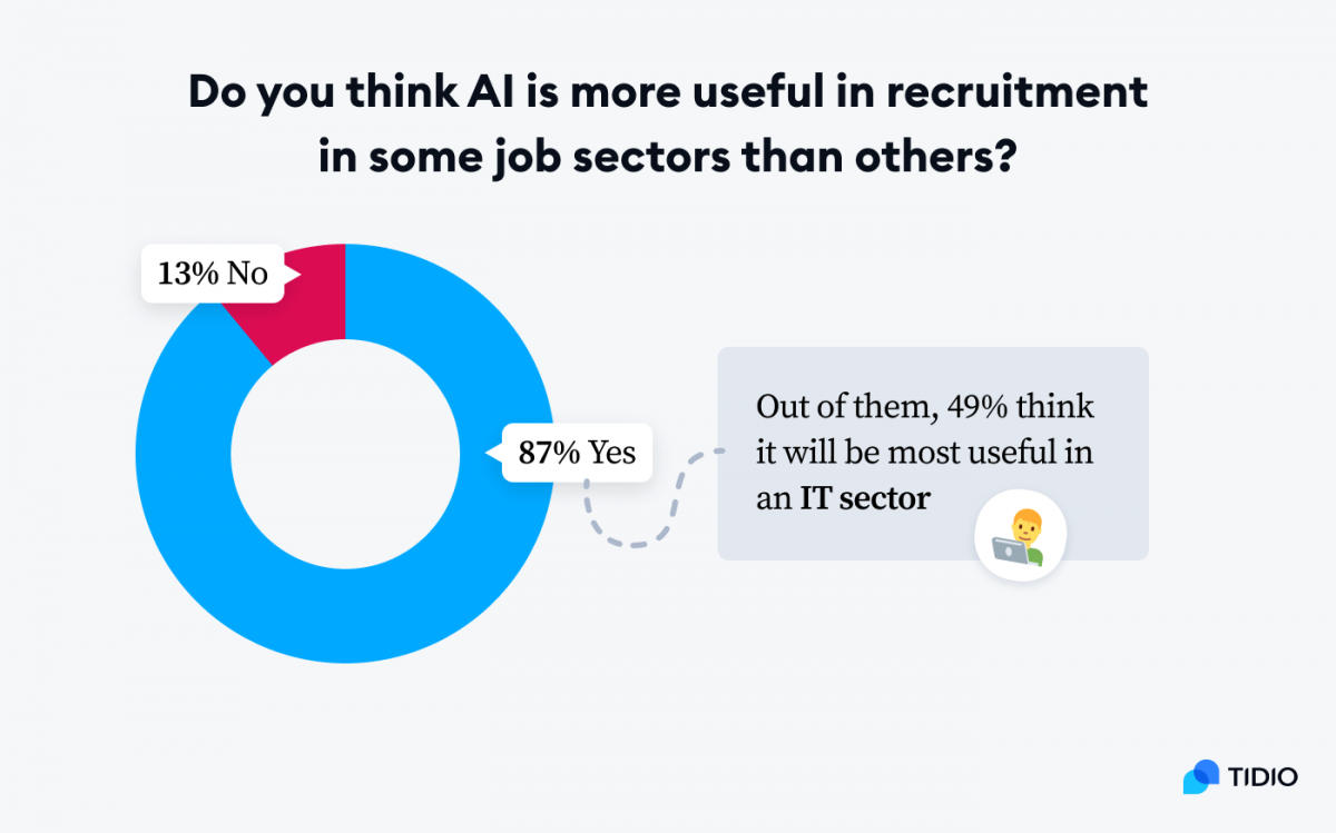 Infographic titled: Do you think AI is more useful in recruitment in some job sectors than others?