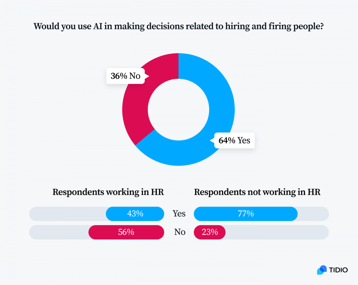 Infographic titled: Would you use AI in making decisions related to hiring and firing people?