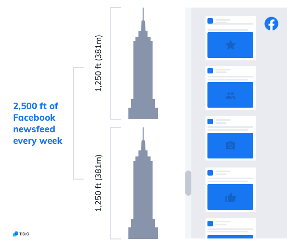 An infographic showing the amount of Facebook newsfeed users scroll through daily