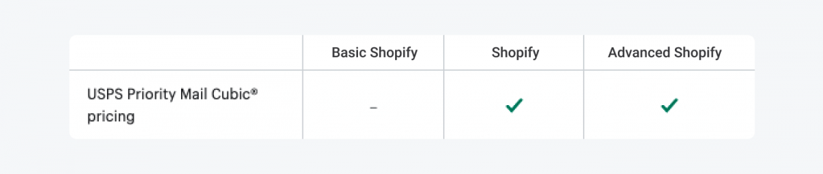 Table with Shopify plans breakdown for USPS Priority Mail feature