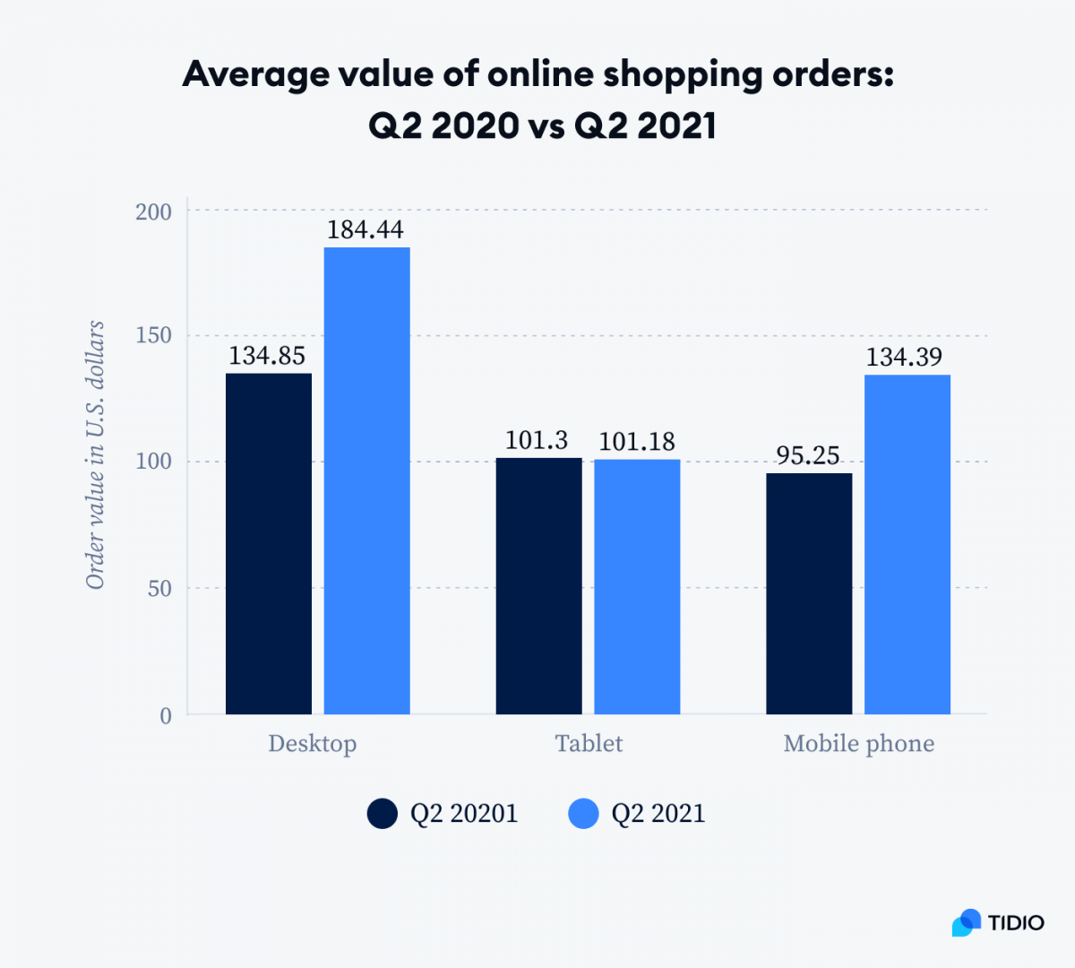 A graph showing average value of online shopping orders in Q2 2020 vs Q2 2021 with a breakdown by device type