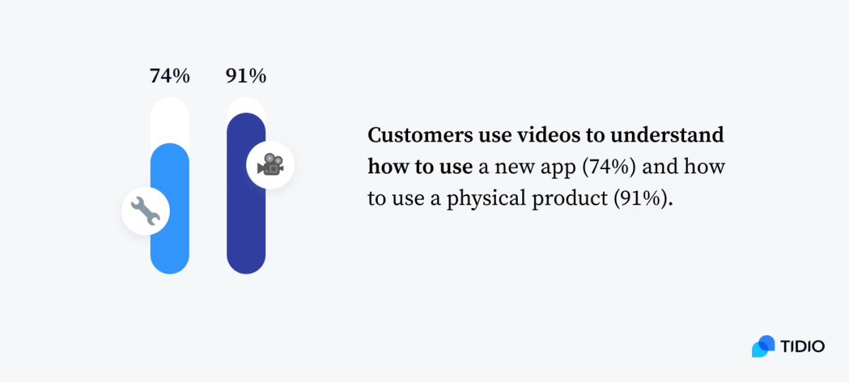 searching informations Infographic showing percentages of customers who use videos to understand how to use a new app (74%) and how to use a physical product (91%)