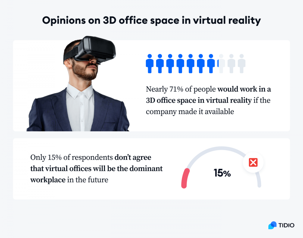 Infographic showing stats on opinions on 3D office space in virtual reality in 2021