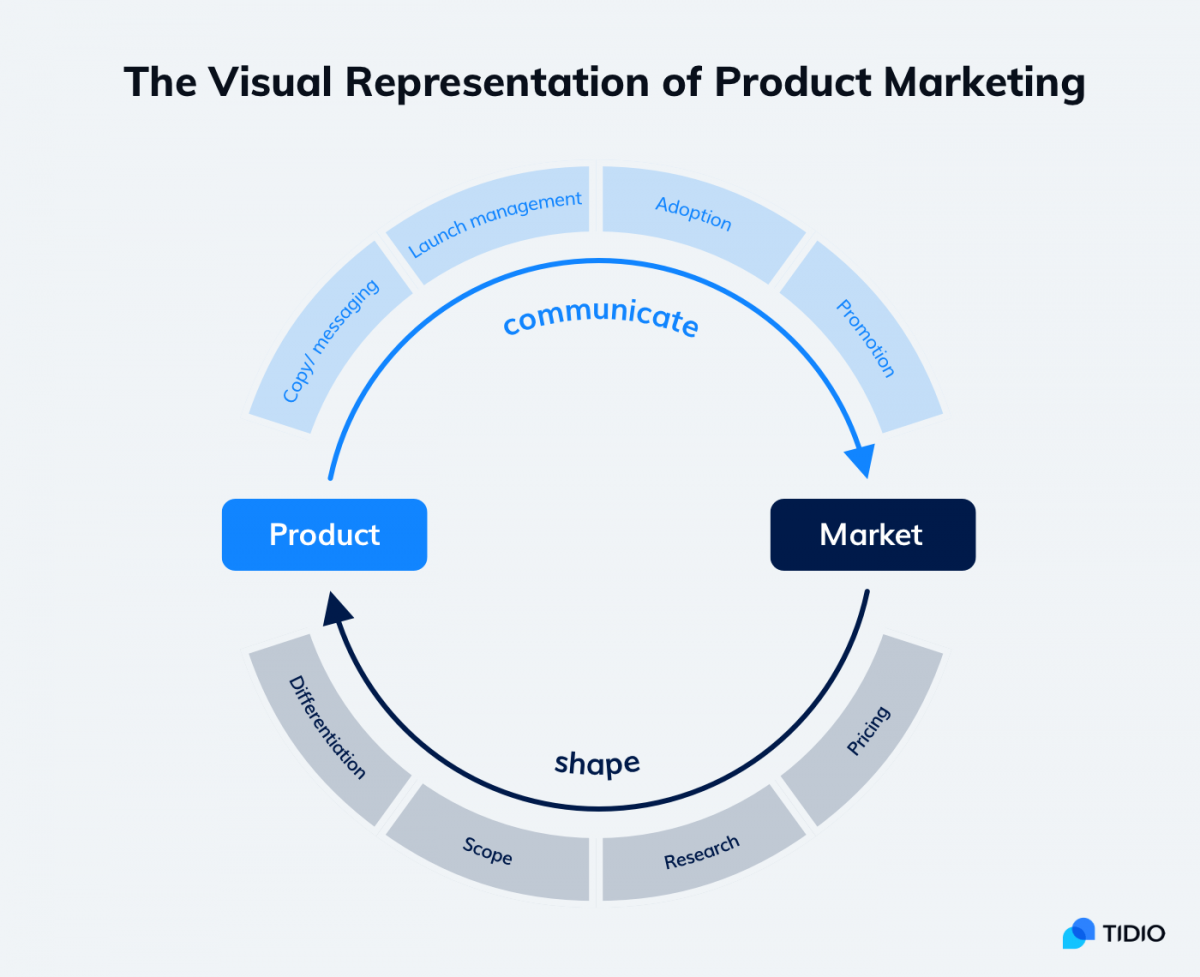 The visual representation of Product Marketing