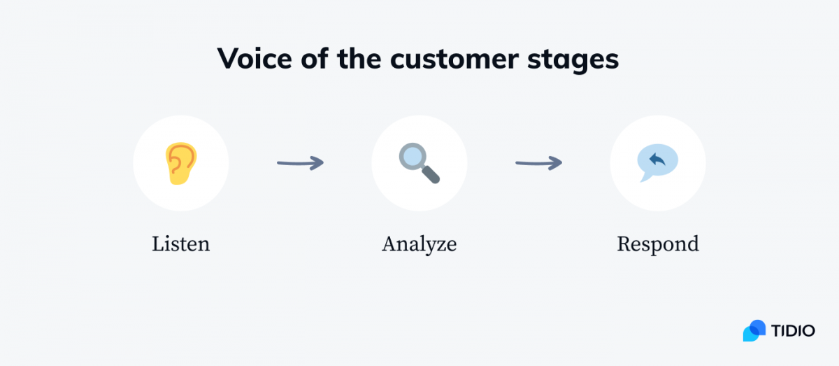 Three stages of the voice of the customer: listen, analyze, and respond.