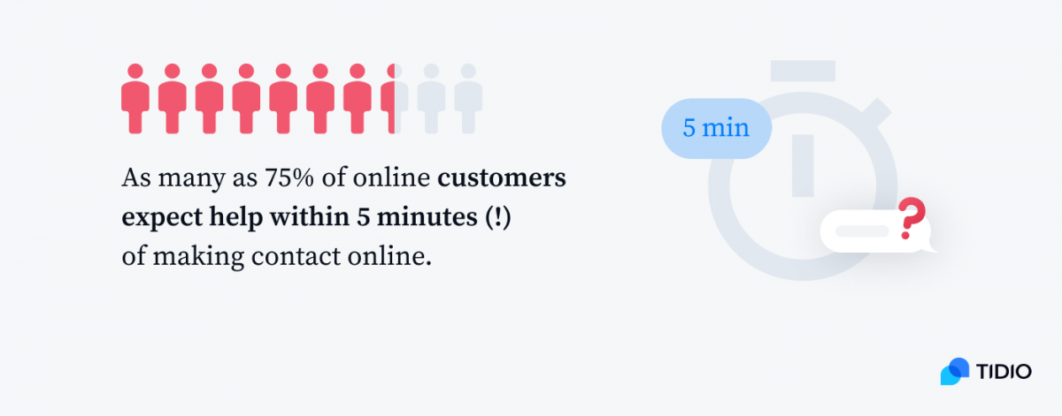 An illustration showing that as many as 75% of online customers expect help within 5 minutes of making contact online