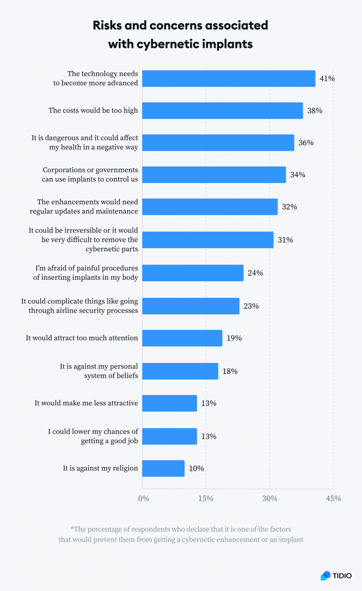 A graph showing the risks and concerns associated with cybernetic implants