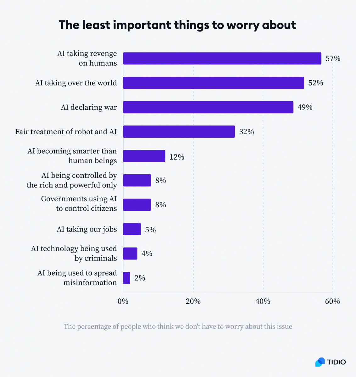 Graph presenting the least important things to worry about