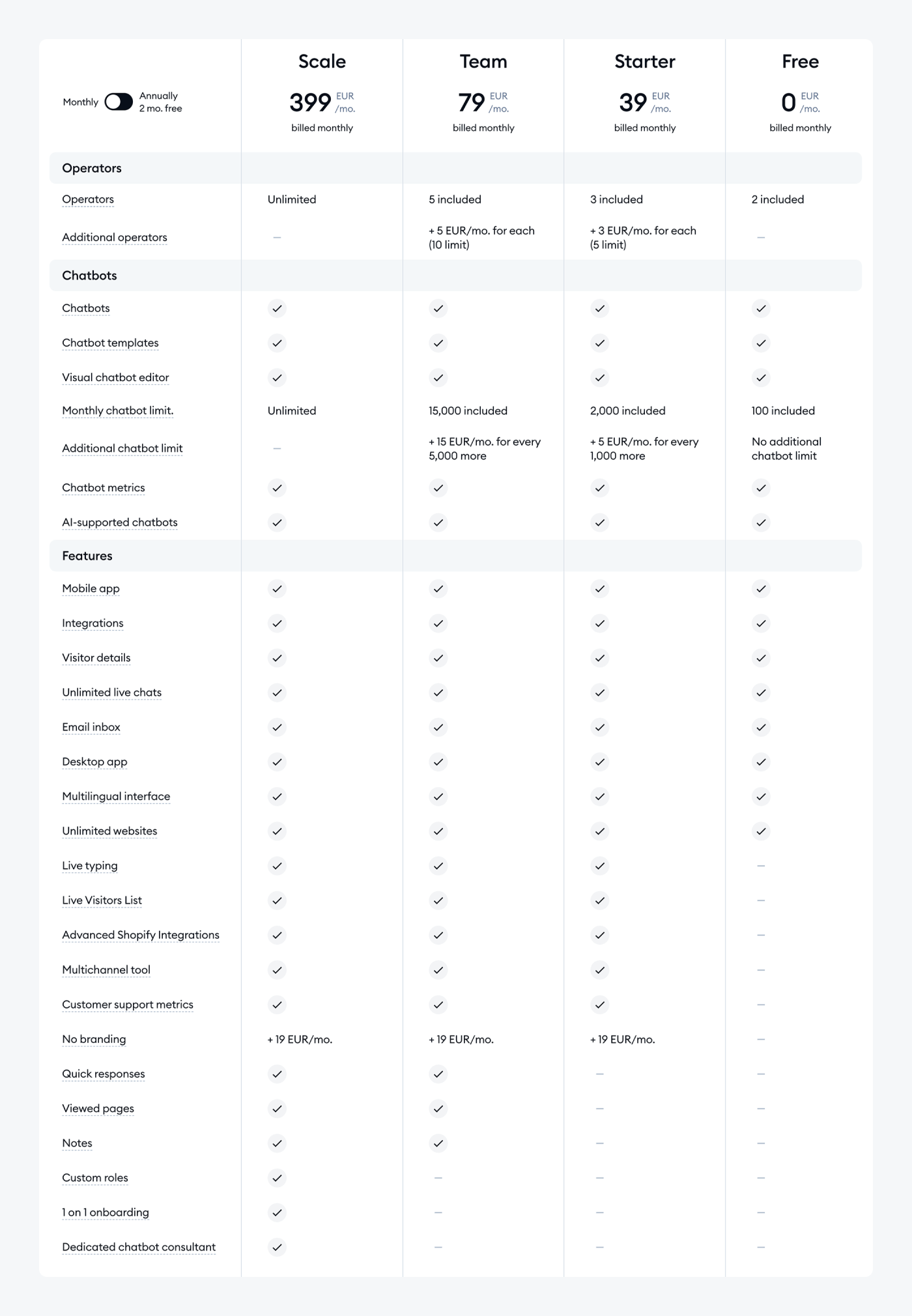 Table presenting four pricing plans for using Tidio.
