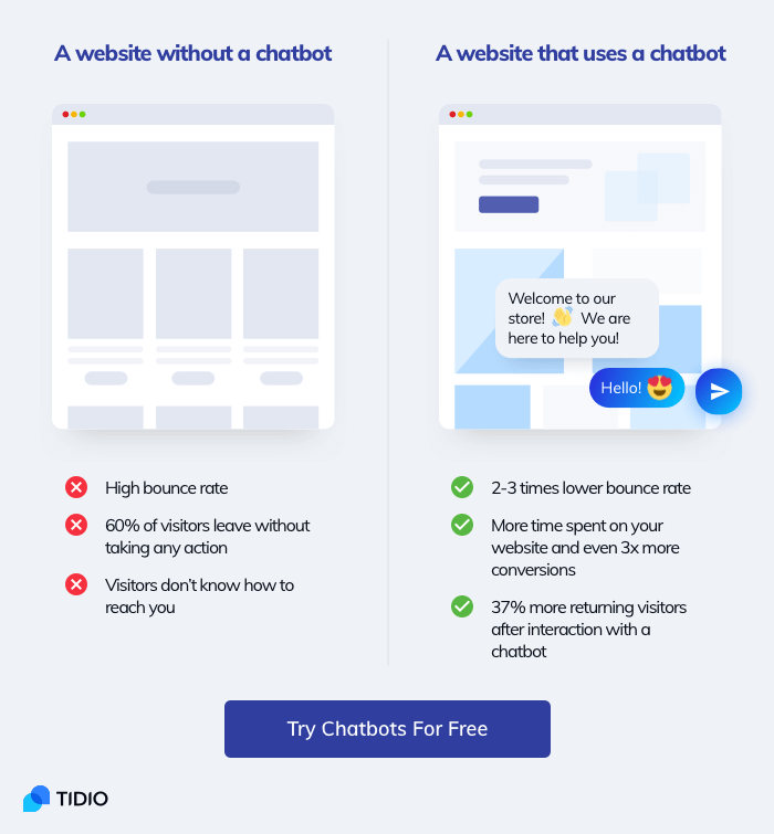 The comparison of two websites - one with and without a business chatbot.
