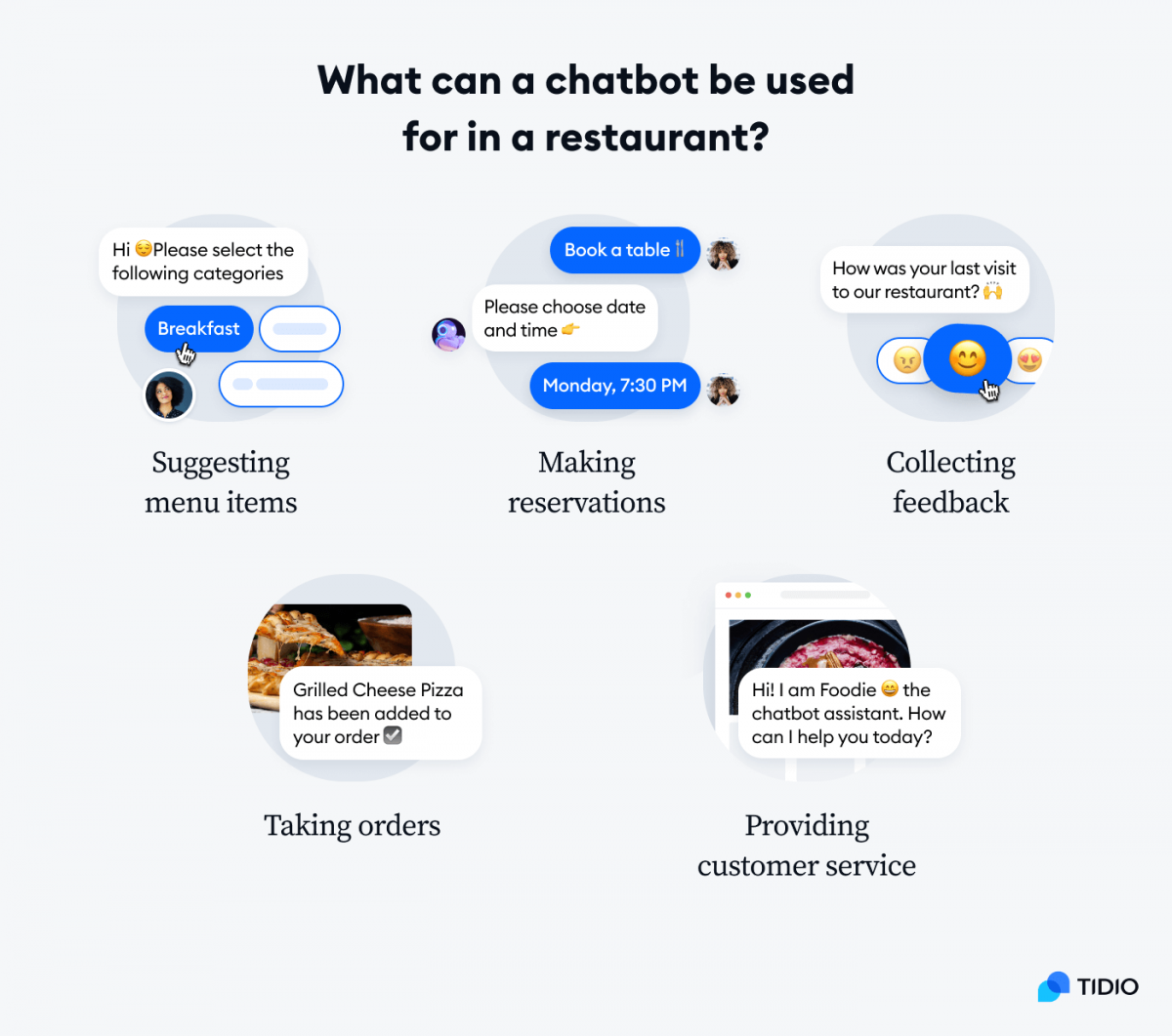 5 use cases of chatbots in a restaurant: suggesting menu items, making reservations, collecting feedback, taking orders, and providing customer service