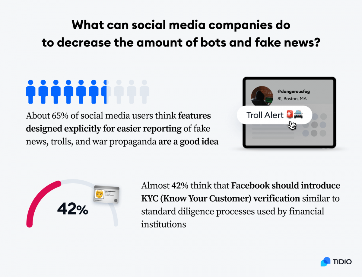 What can social media companies do to decrease the amount of bots and fake news? - infographic with 2 statistics presenting respondents opinions
