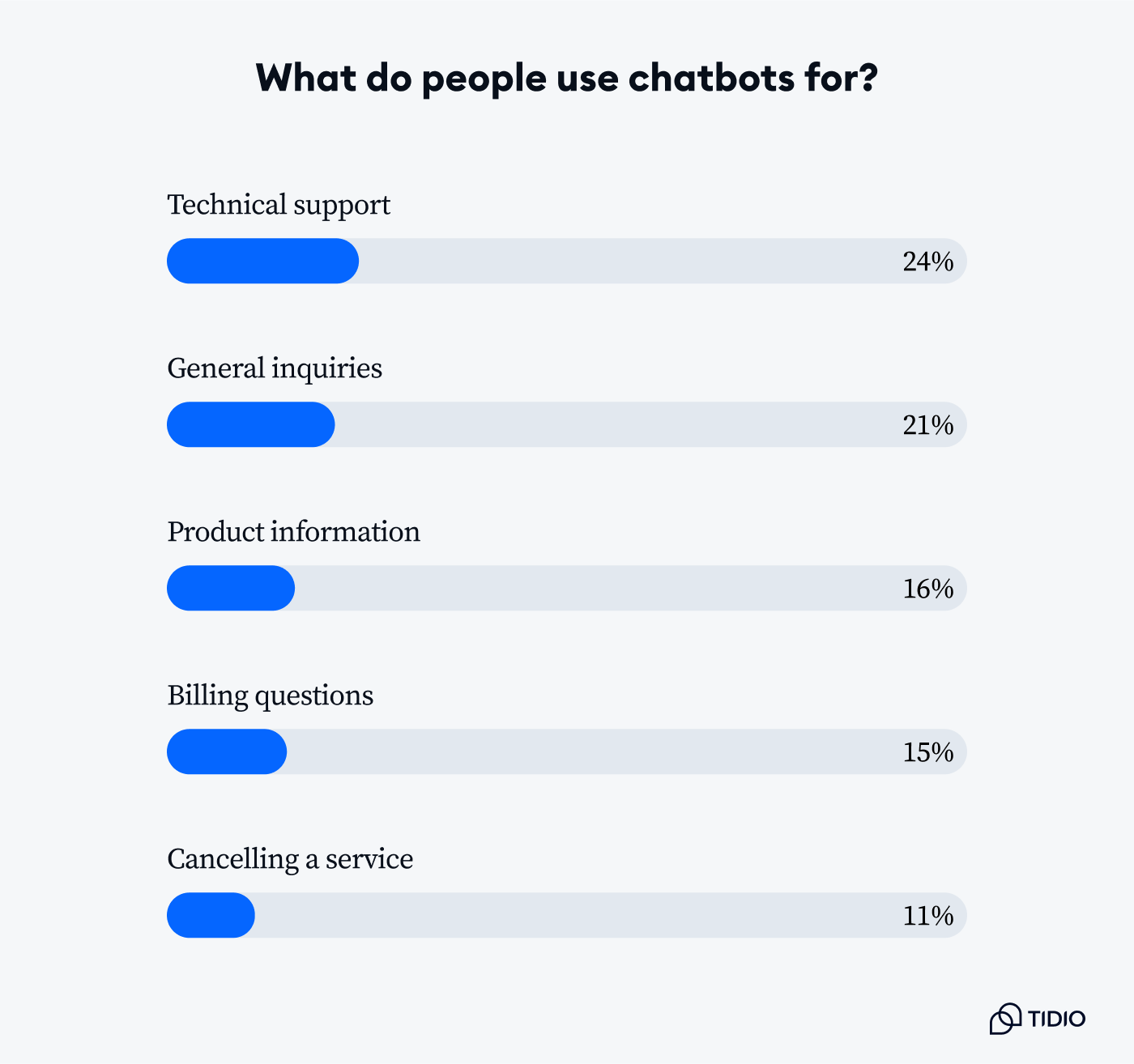 what people use chatbots for