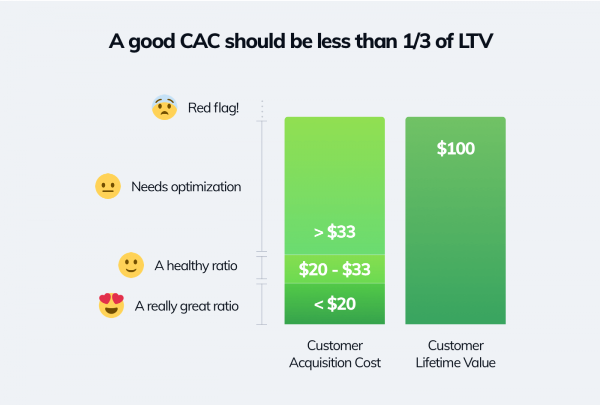 What is a good cac ratio - an infographic with examples of bad and good CAC ratios.