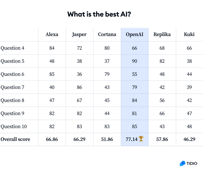 Best AI comparison table