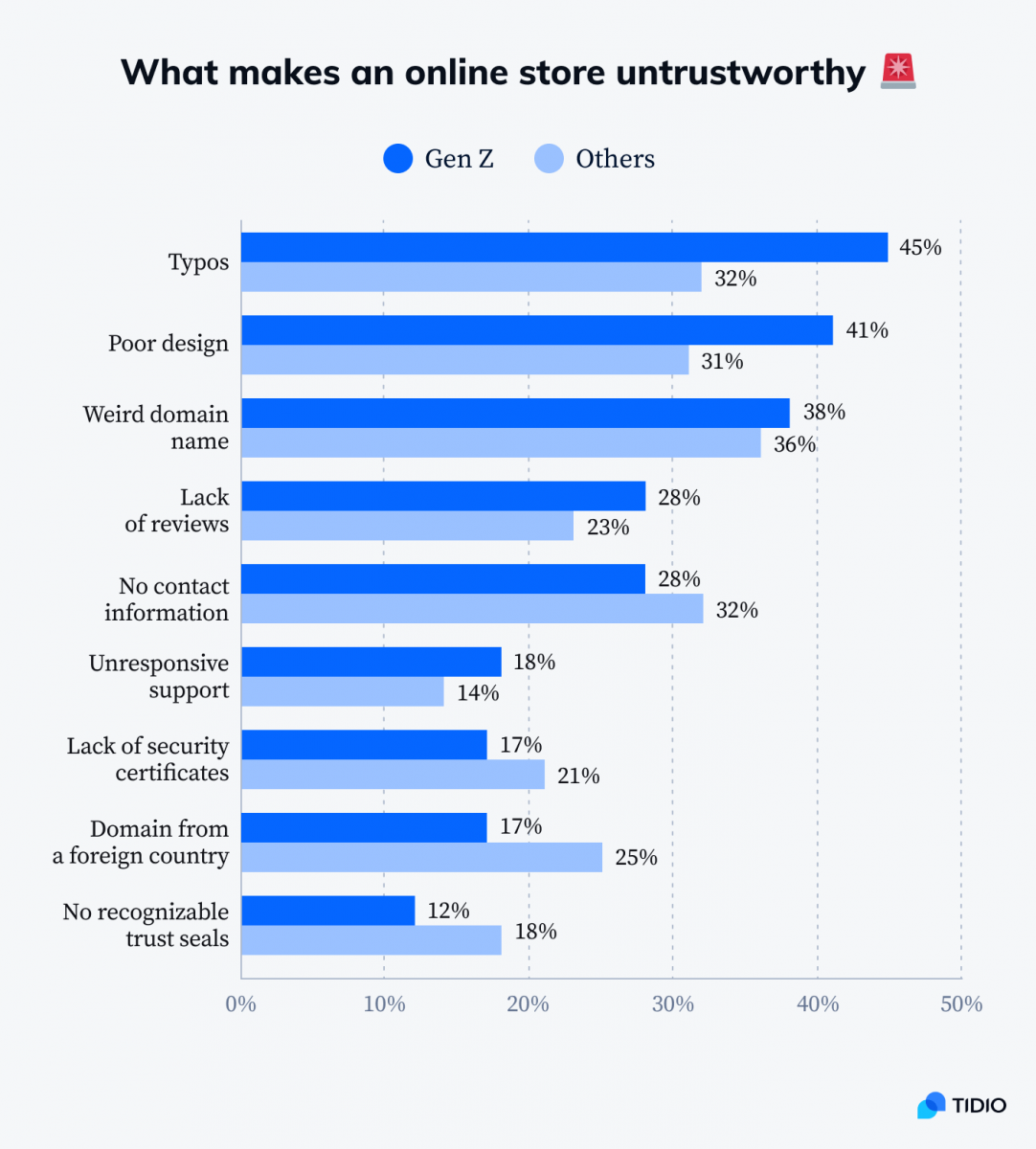 What makes an online store untrustworthy infographic