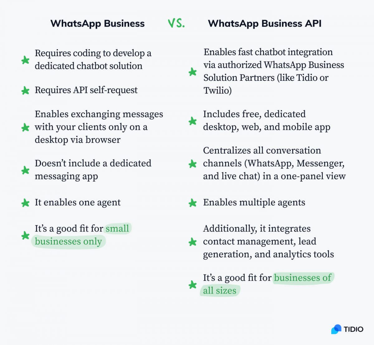 A table comparing to 2 WhatsApp chatbot solutions - WhatsApp Business and WhatsApp Business API 