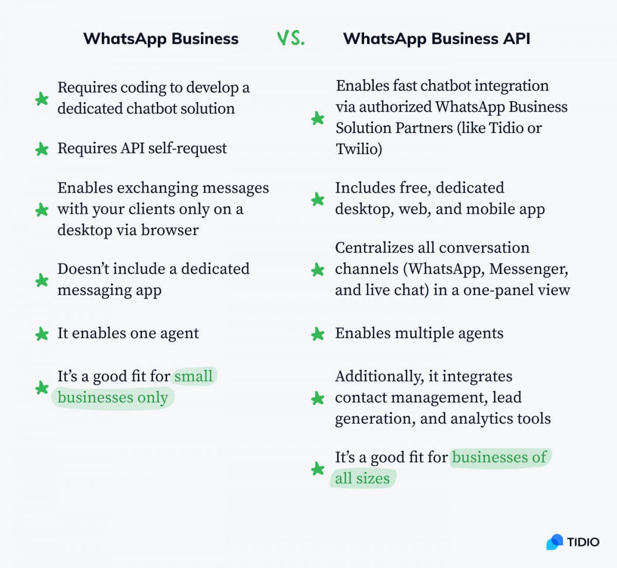 A table comparing to 2 WhatsApp chatbot solutions - WhatsApp Business and WhatsApp Business API