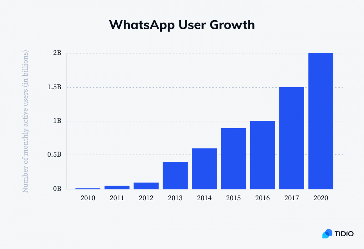 A graph showing growth of WhatsApp users in the years 2010-2020