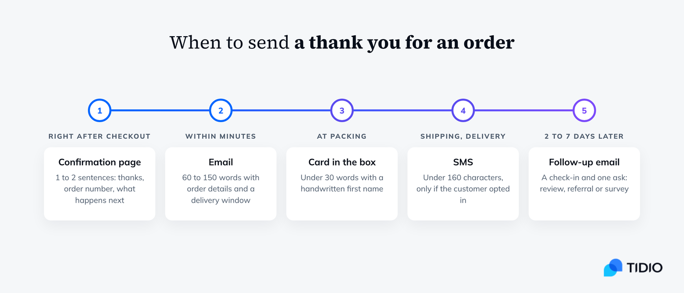 Timeline of when to send a thank you message after an order, from checkout to a follow-up email