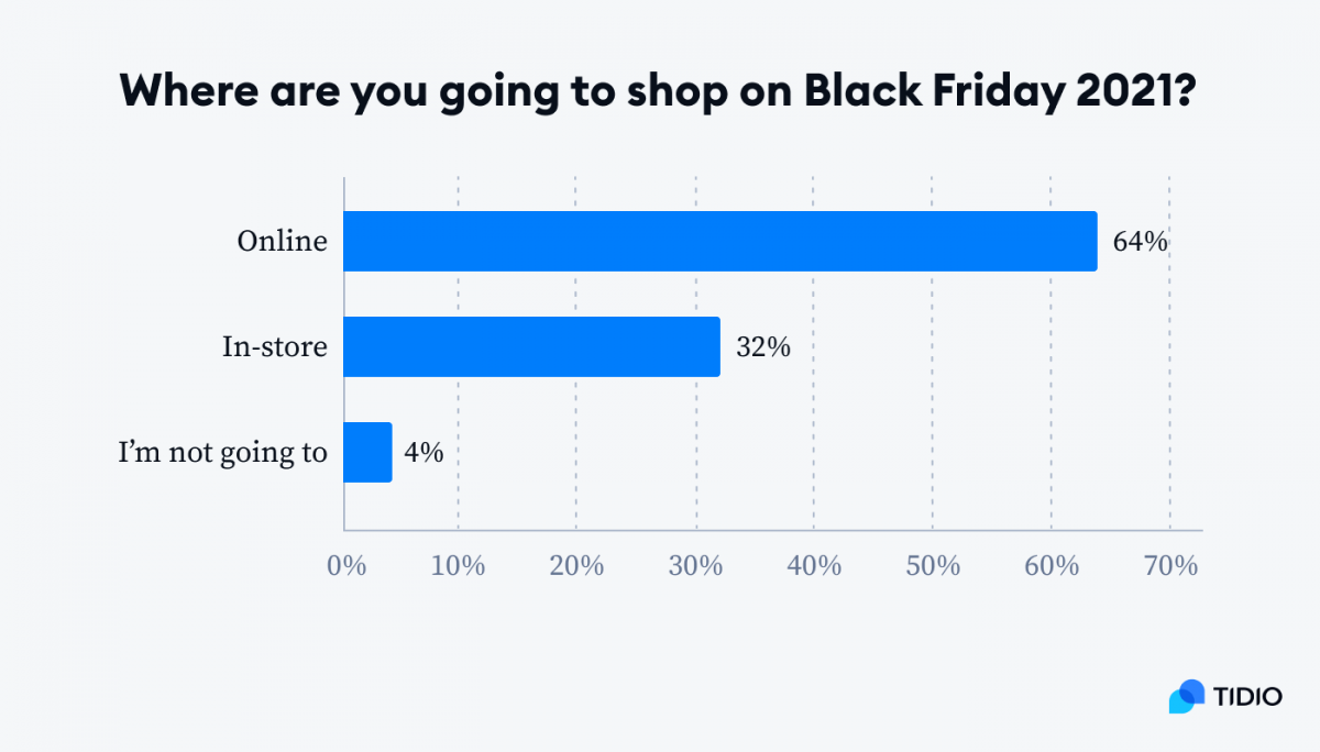 Infographic showing where people would prefer to shop on Black Friday 2021