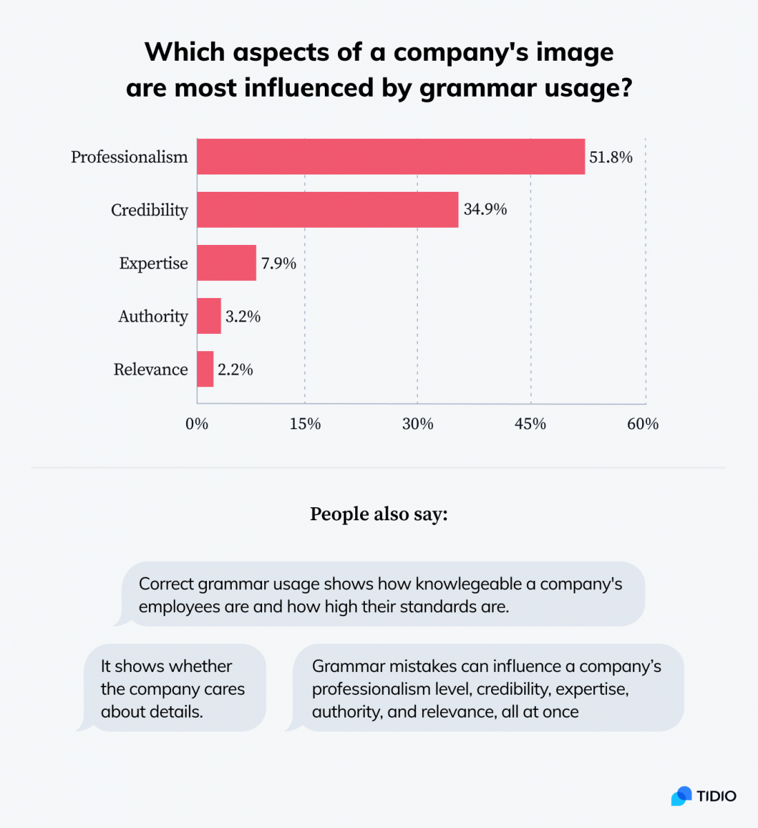 Infographic showing stats on which aspects of a company's image are most influenced by grammar usage