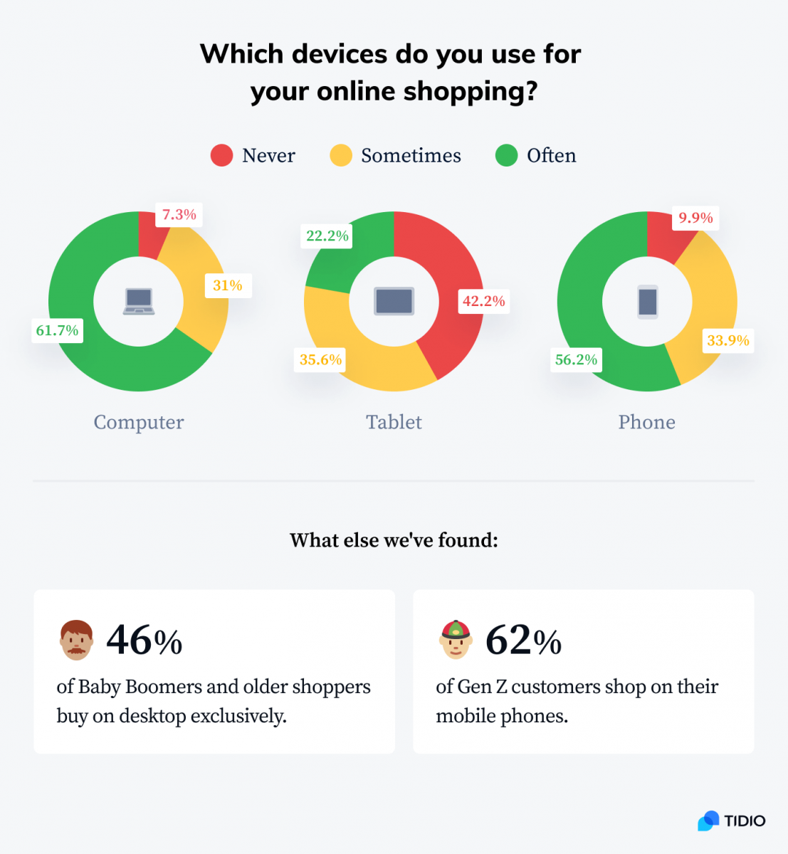 Which devices do you use for your online shopping statistics