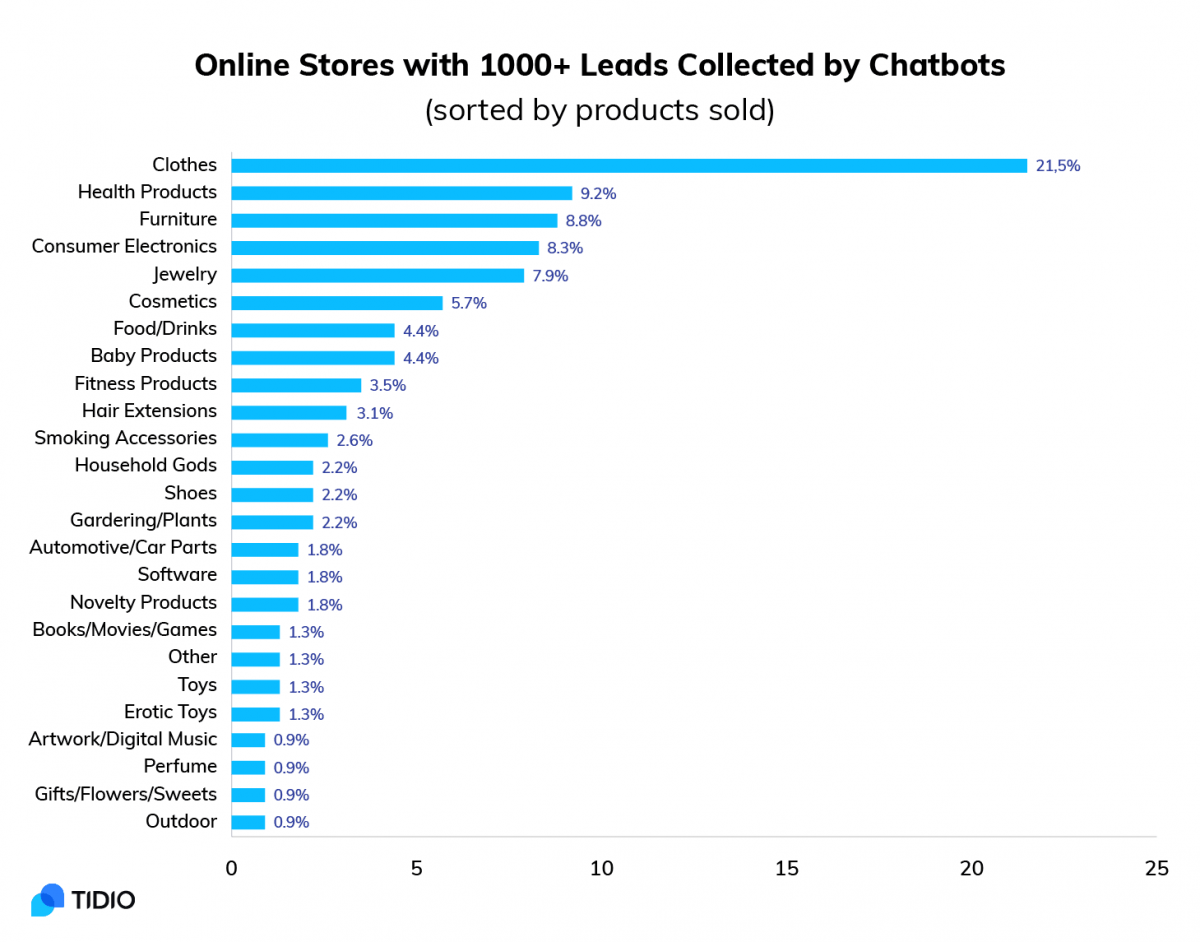 Online store trends - best products for automated eCommerce