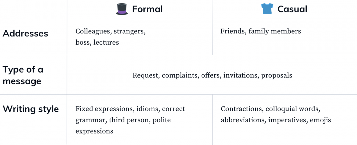 Formal vs. informal writing style used in emails