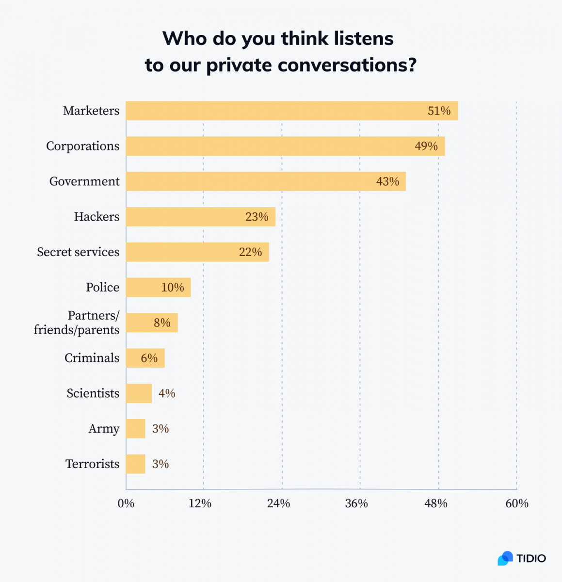 Common suspicions about who could listen to our conversations