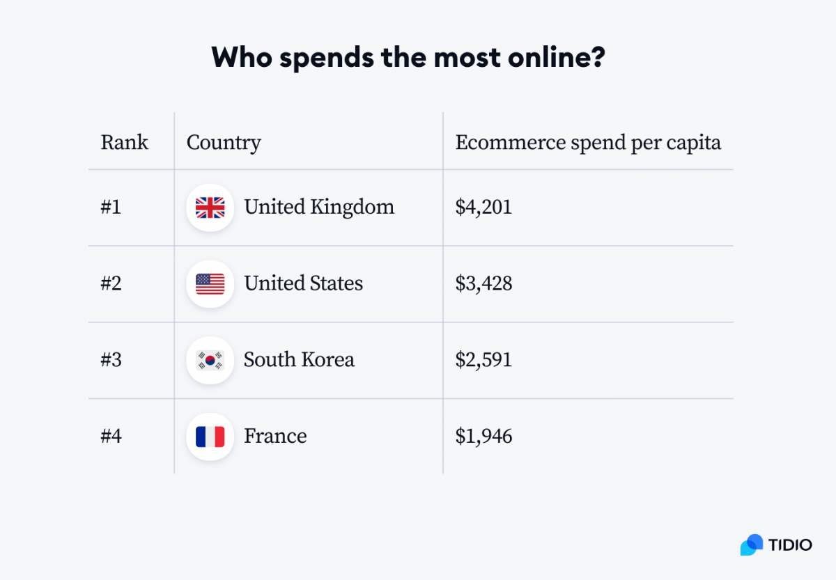 A graph titled Who spends the most online?