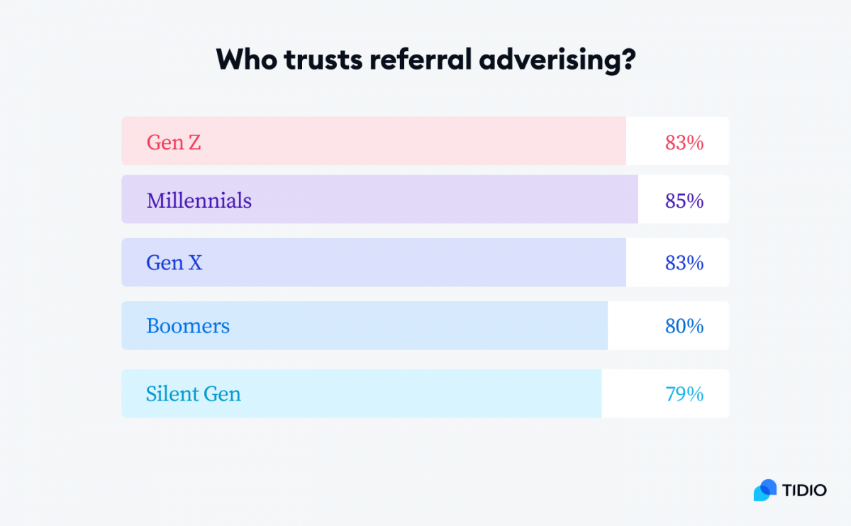 A graph showing the generational differences in trusting referral advertising