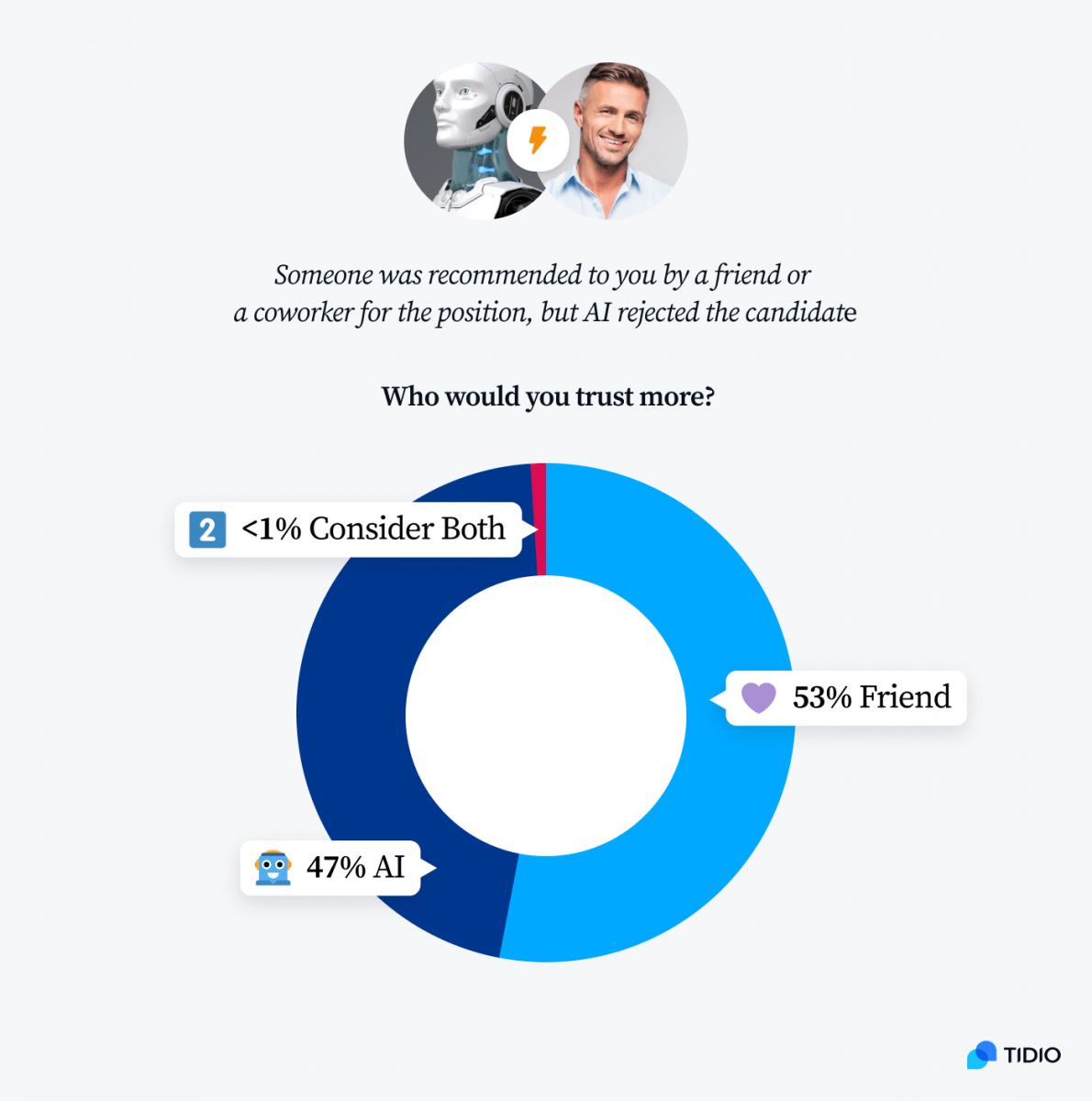 Infographic titled: Who would you trust more? Answers: AI 47%, Friend 53%, Consider both <1%