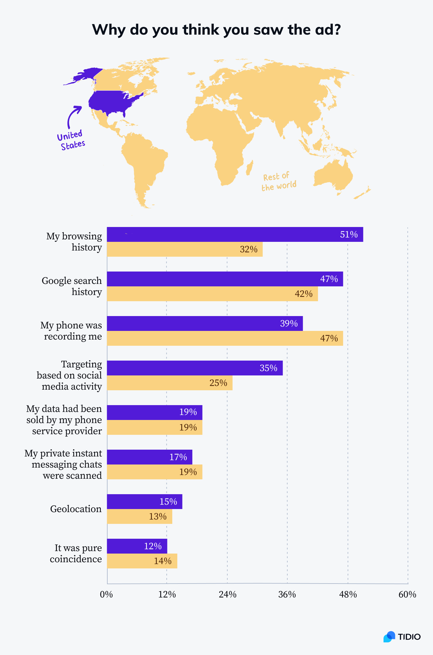 Different reasons for advertisements to display according to US respondents and the rest of the world