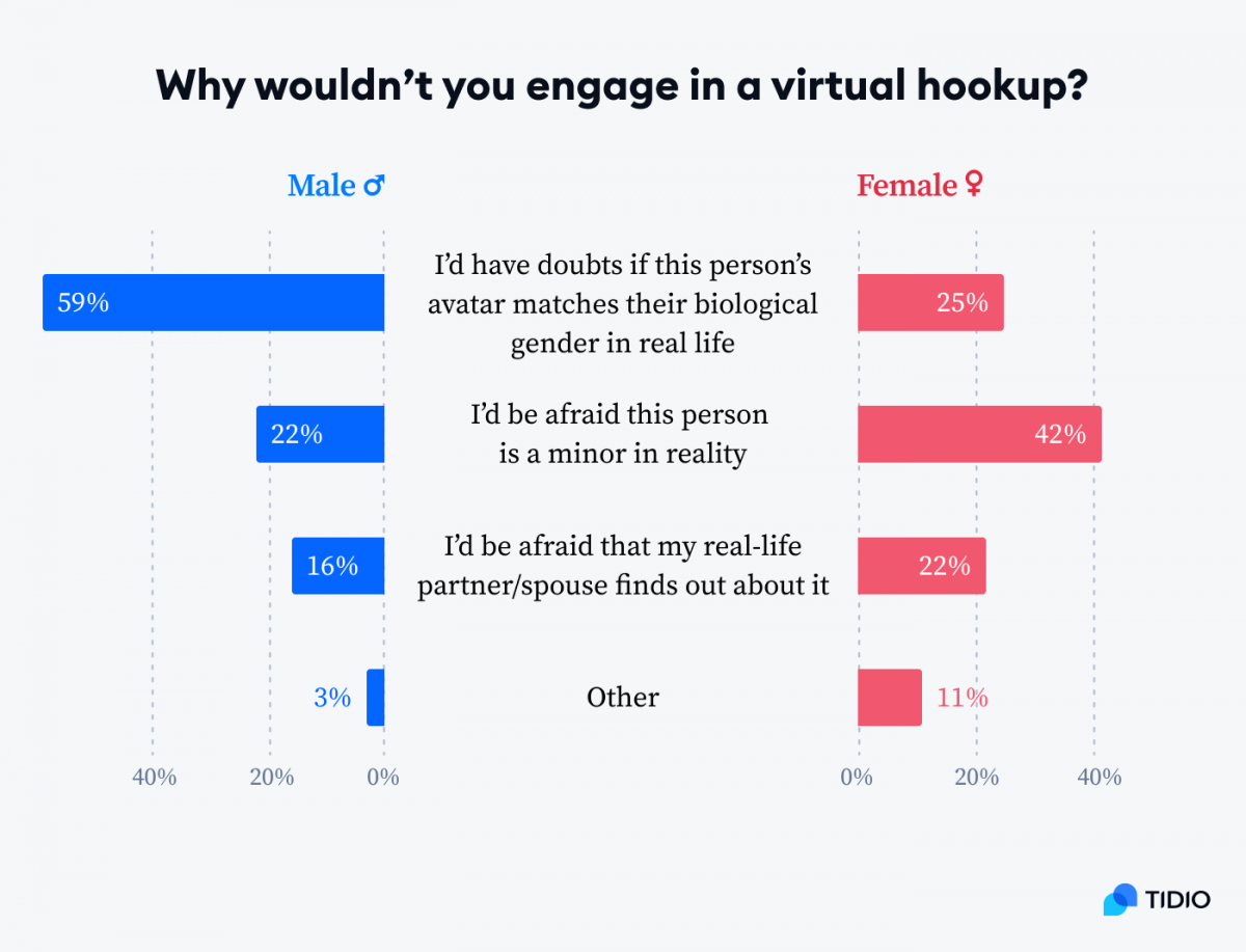 An infographic presenting why people wouldn't engage in a virtual hookup, based on the respondents answers