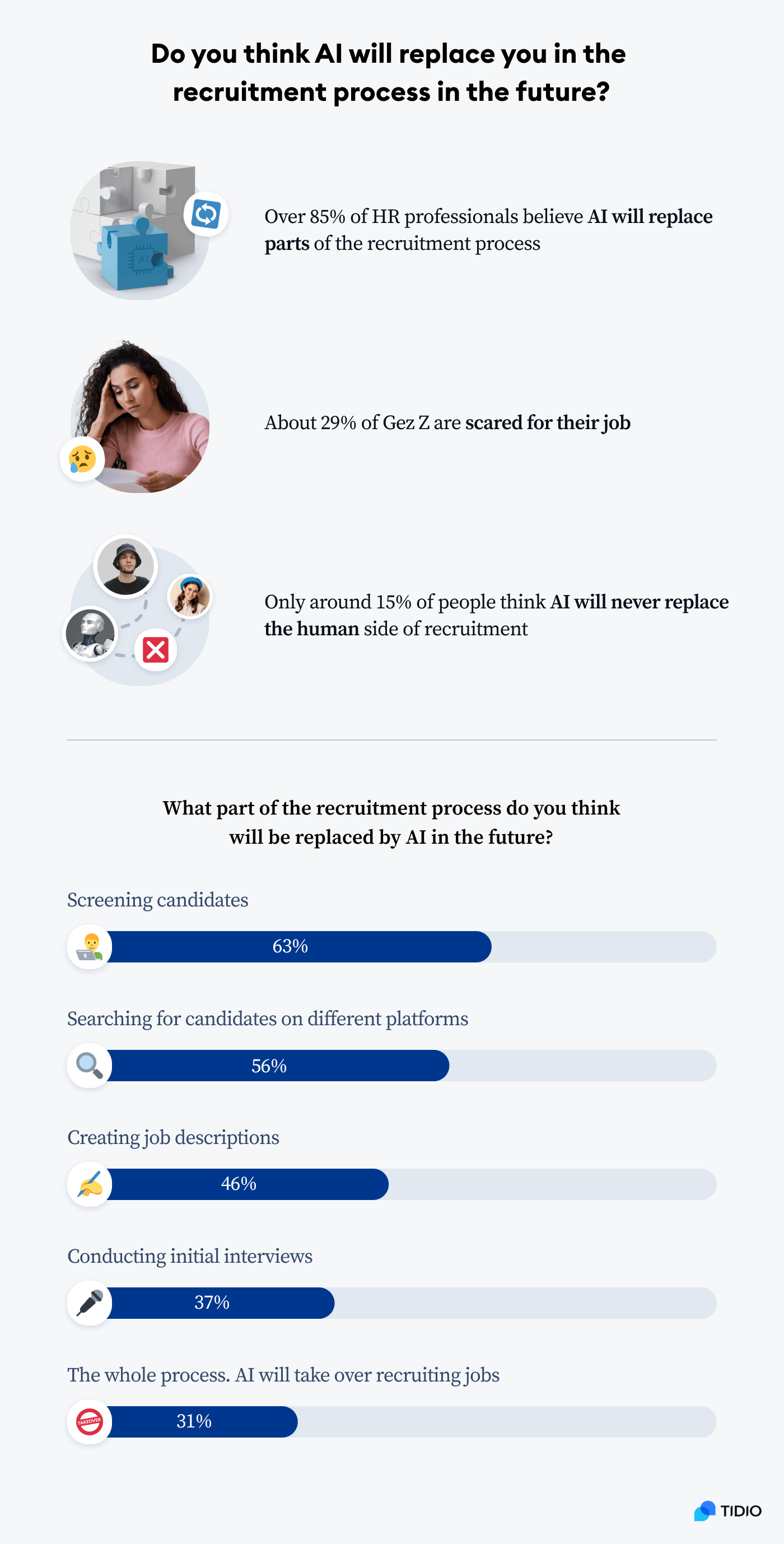 Infographic titled Do you think AI will replace you in the recruitment process in the future?