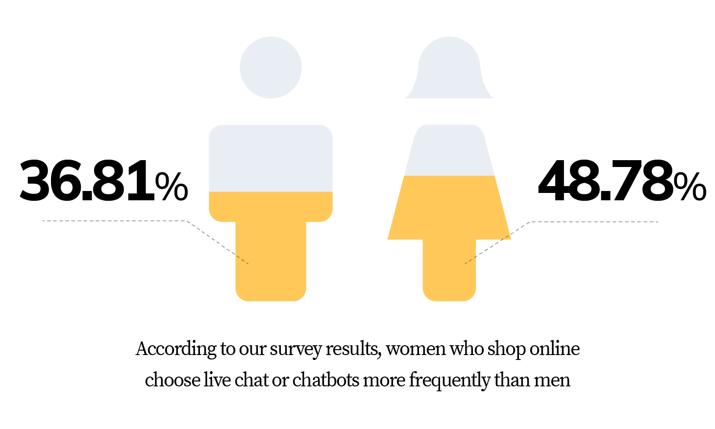 which gender use chatbots more frequently