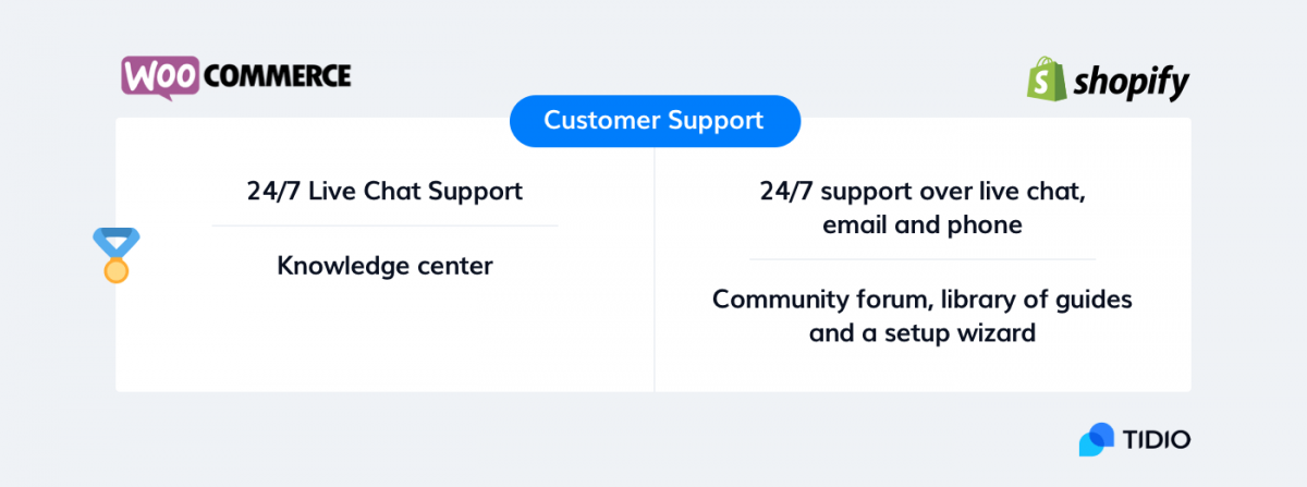 WooCommerce vs Shopify customer support