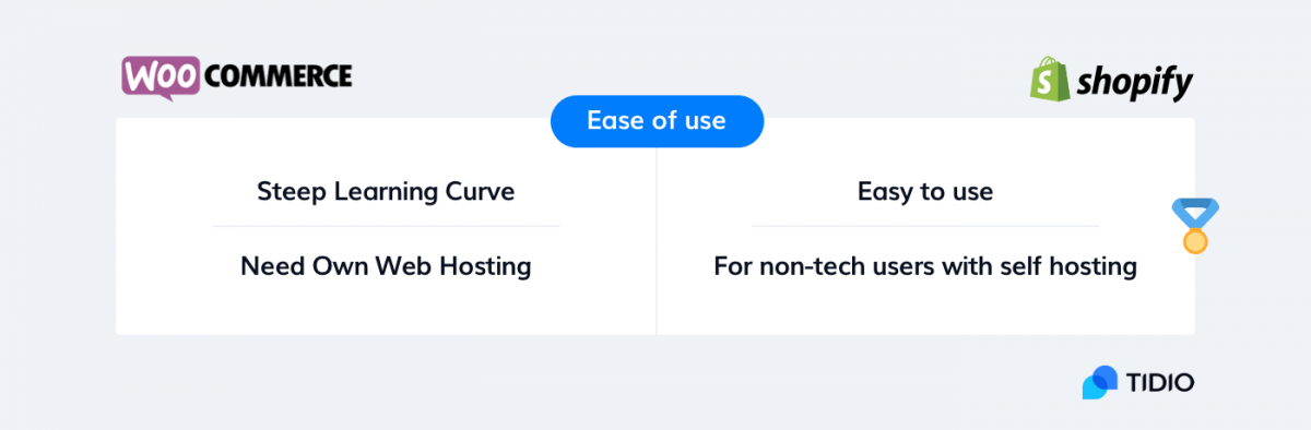 WooCommerce vs Shopify infographic with the comparison: ease of use