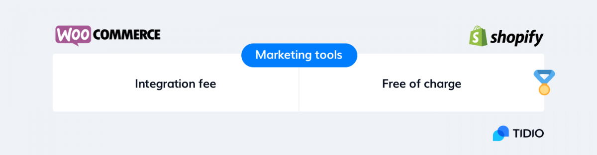 WooCommerce vs Shopify infographic with the comparison of marketing tools