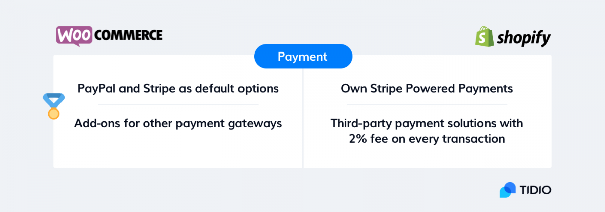 WooCommerce vs Shopify infographic with the comparison of payment options