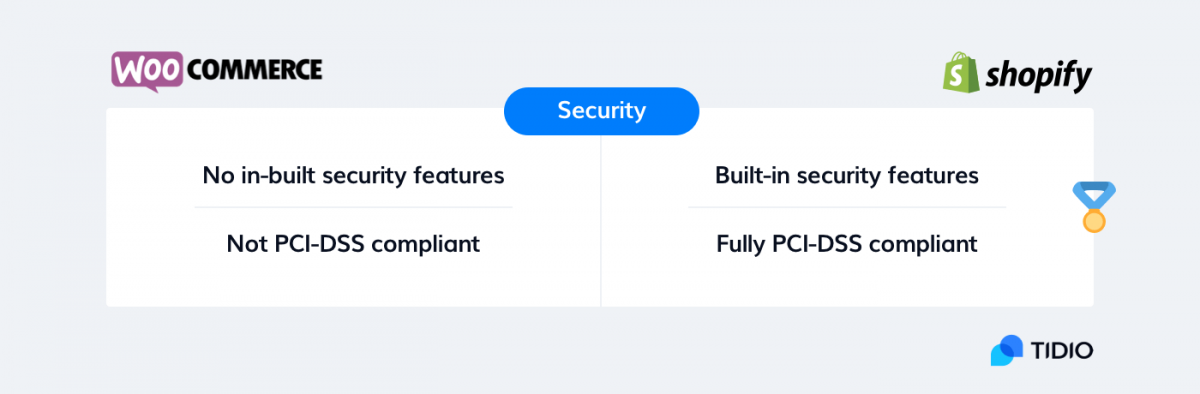 WooCommerce vs Shopify infographic with the comparison of security