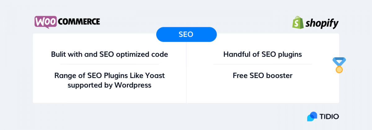 WooCommerce vs Shopify for SEO