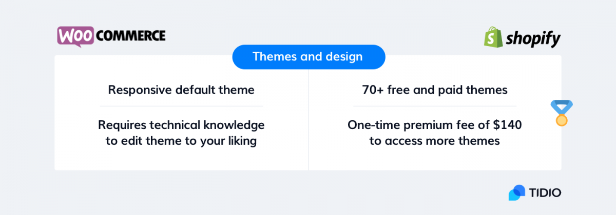 WooCommerce vs Shopify infographic with the comparison of themes and designs