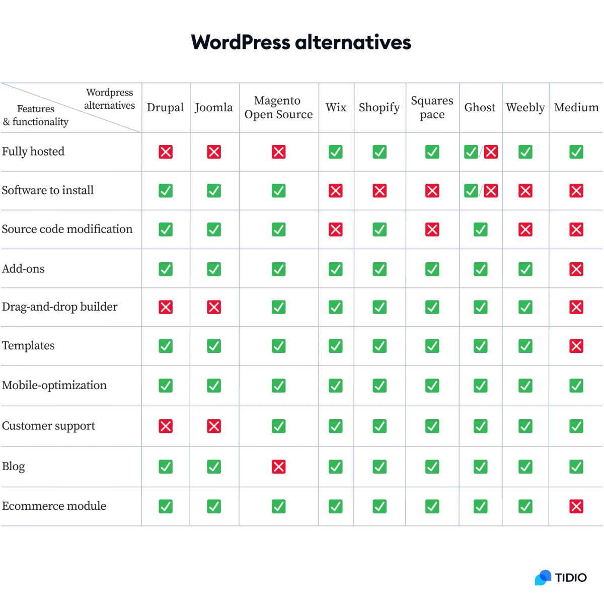 Wordpress alternatives comparison table