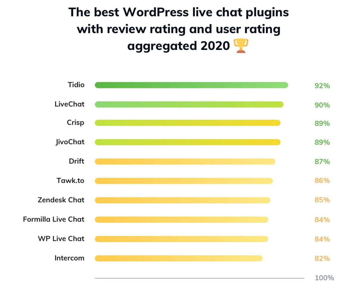 Ranking of the best WP chat plugins